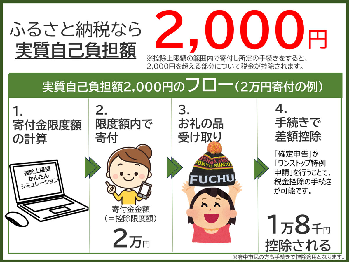 ふるさと納税なら実質自己負担額2,000円